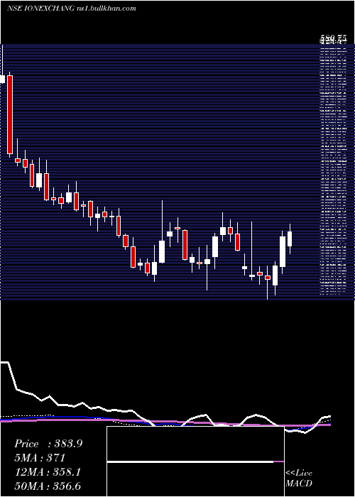  weekly chart IonExchange