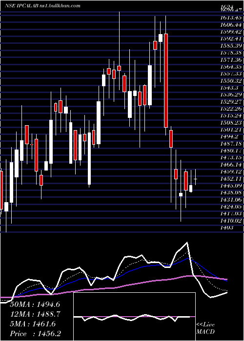  Daily chart IpcaLaboratories