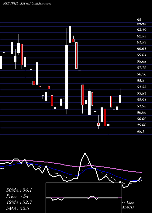  Daily chart IndianPhosphate