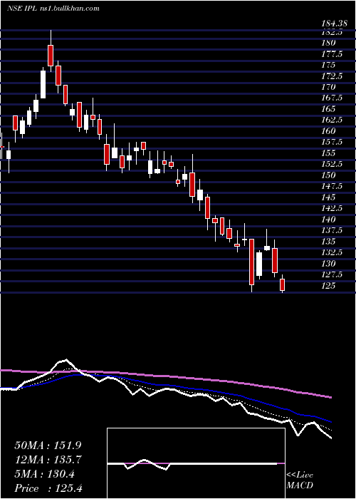  Daily chart IndiaPesticides