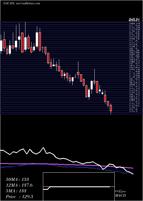  weekly chart IndiaPesticides