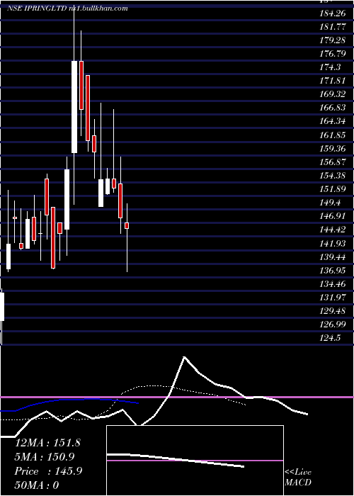  Daily chart IpRings