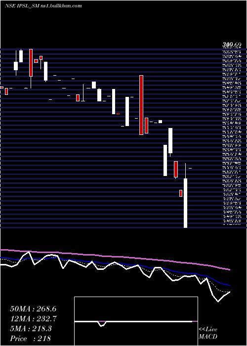  Daily chart IntegratedPerso