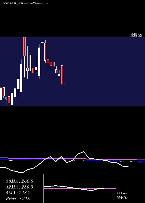  monthly chart IntegratedPerso