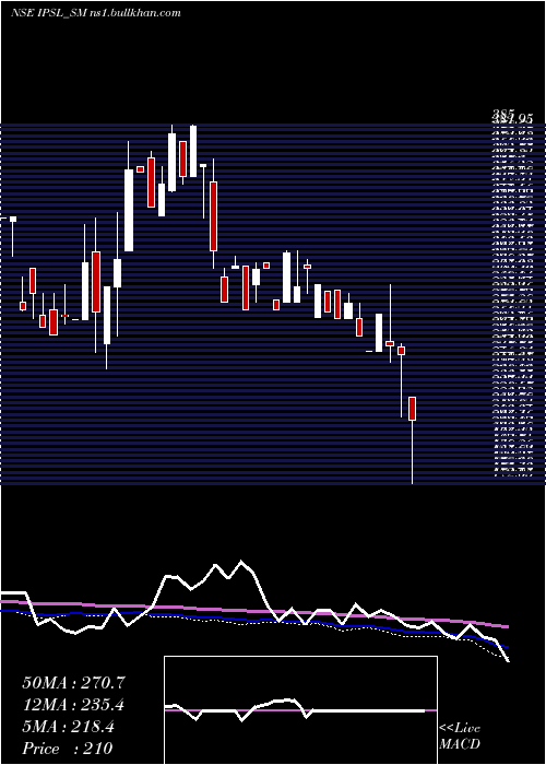  weekly chart IntegratedPerso