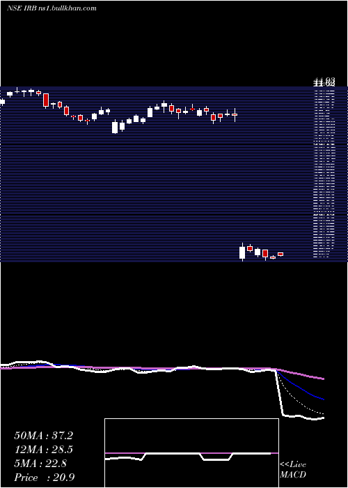 Daily chart IrbInfrastructure