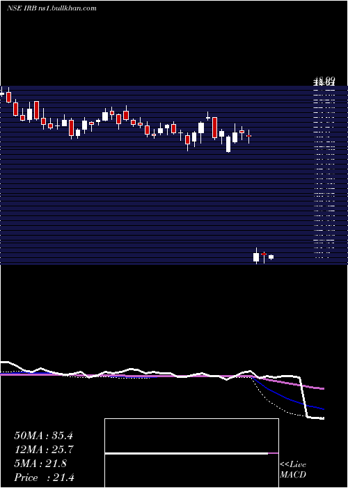  weekly chart IrbInfrastructure