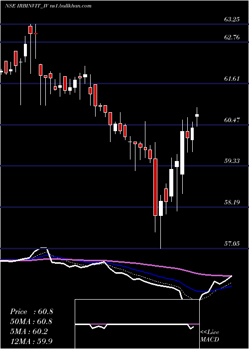  Daily chart IrbInvit