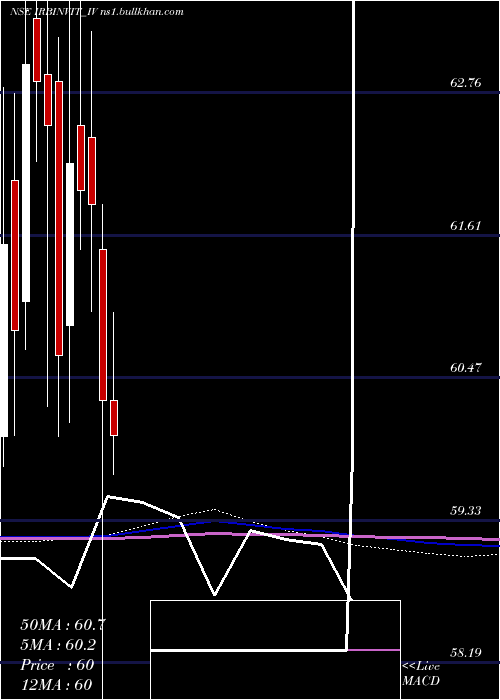  monthly chart IrbInvit