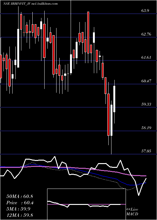  weekly chart IrbInvit