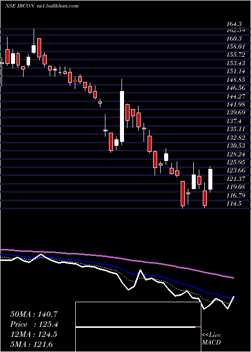  Daily chart IrconInternational