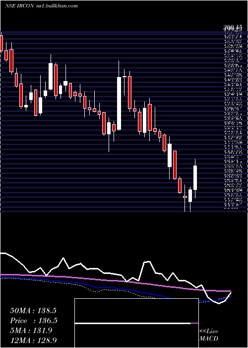  weekly chart IrconInternational