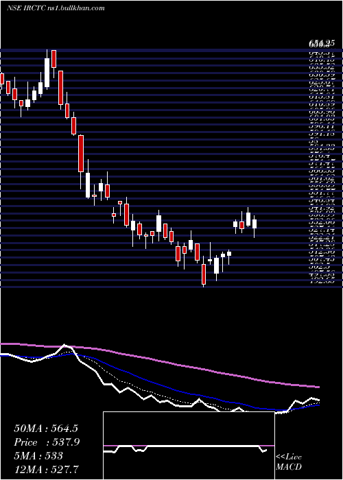  Daily chart IndianRail