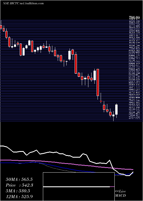  weekly chart IndianRail