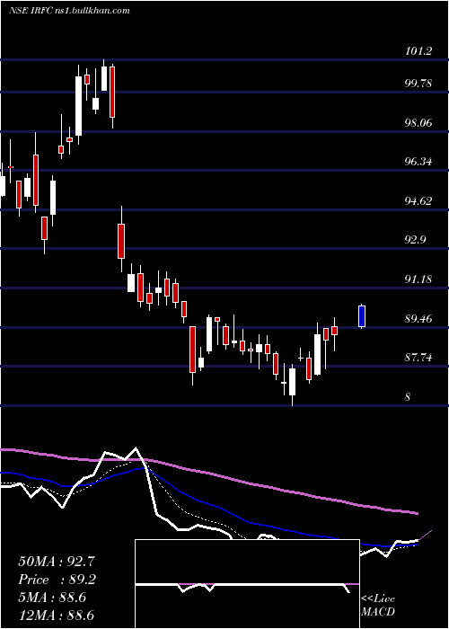  Daily chart Bond8