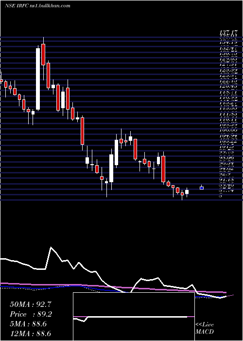  weekly chart Bond8
