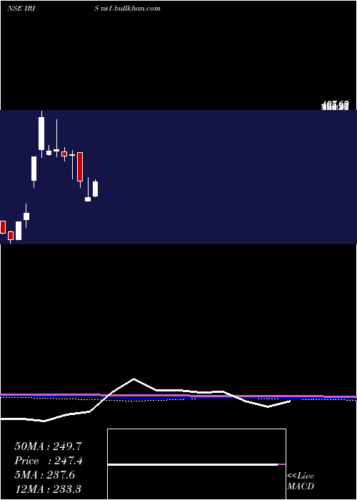  monthly chart IrisBusiness