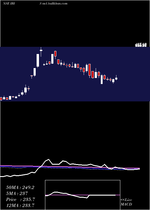  weekly chart IrisBusiness