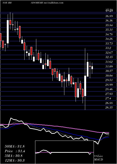  Daily chart IrisClothings