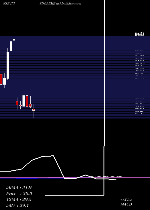  monthly chart IrisClothings