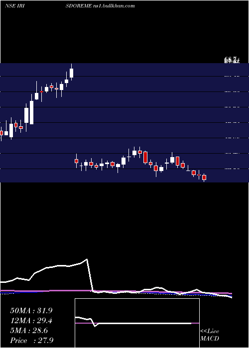  weekly chart IrisClothings