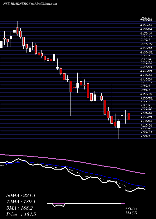  Daily chart IrmEnergy