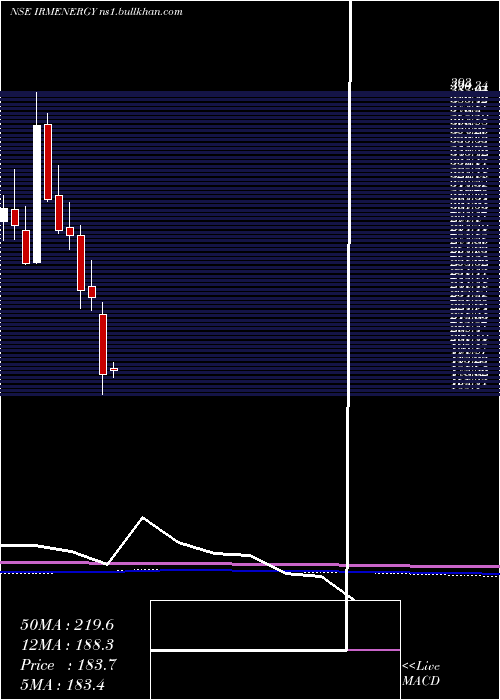  monthly chart IrmEnergy