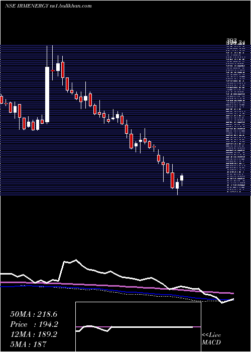  weekly chart IrmEnergy