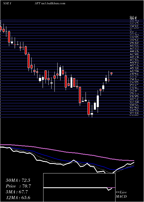  Daily chart IntrasoftTechnologies