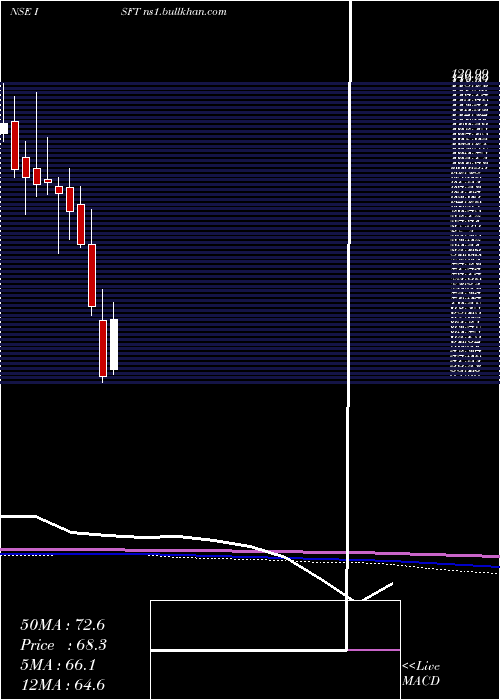  monthly chart IntrasoftTechnologies