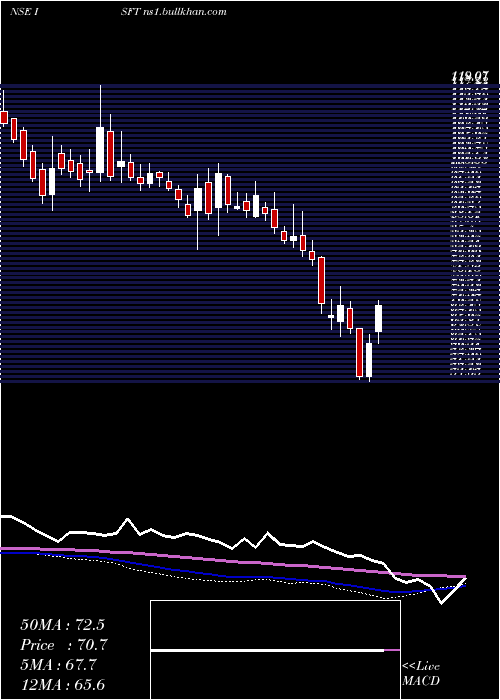  weekly chart IntrasoftTechnologies