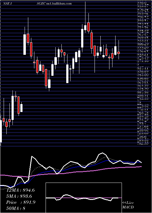  Daily chart IsgecHeavy