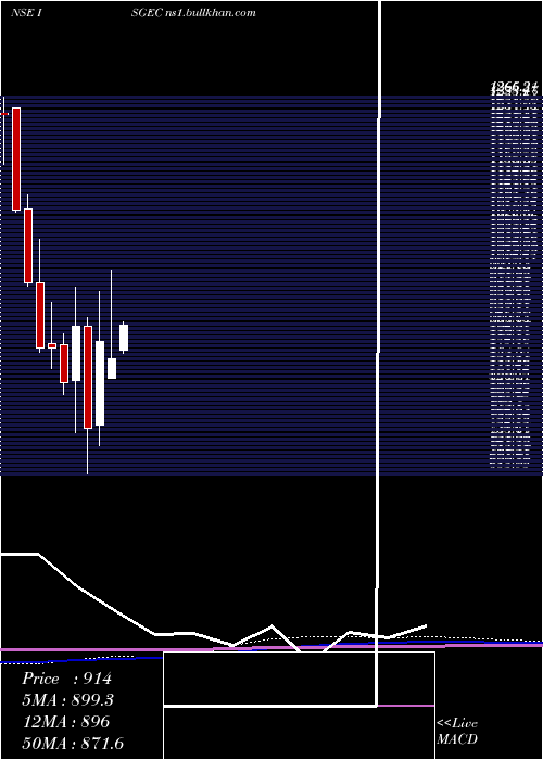  monthly chart IsgecHeavy