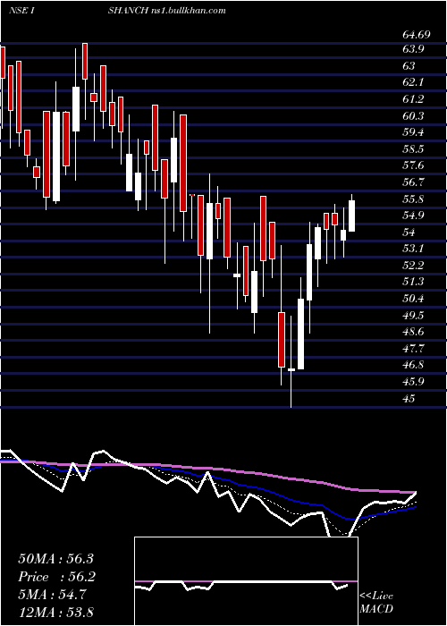  Daily chart IshanDyes