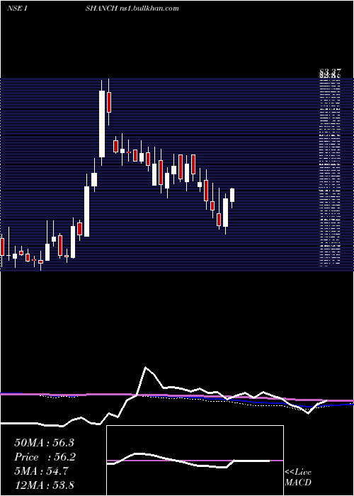  weekly chart IshanDyes