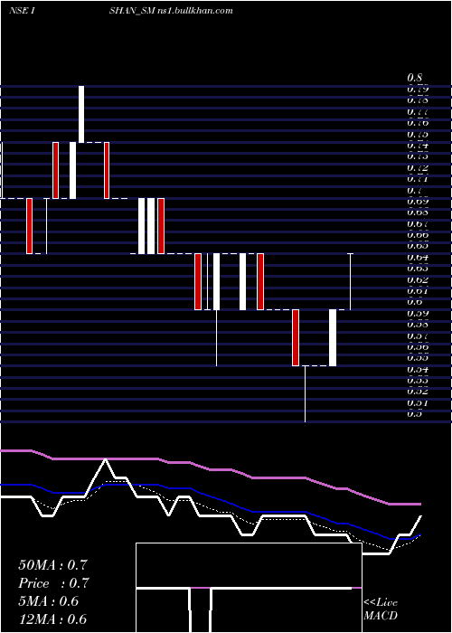  Daily chart IshanInternational