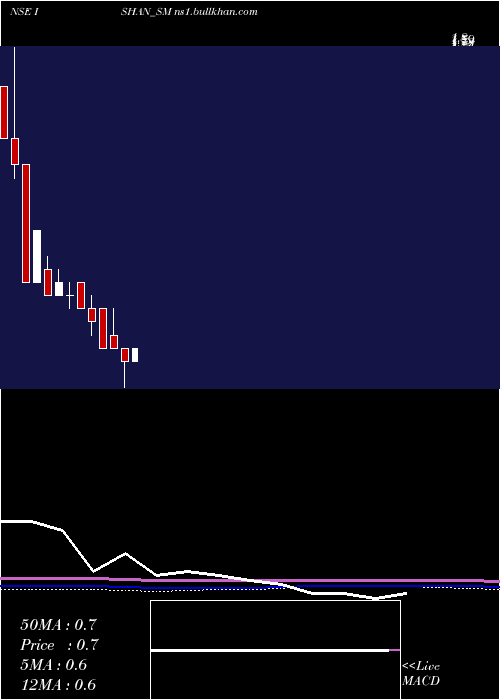  monthly chart IshanInternational