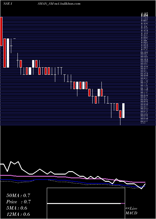  weekly chart IshanInternational