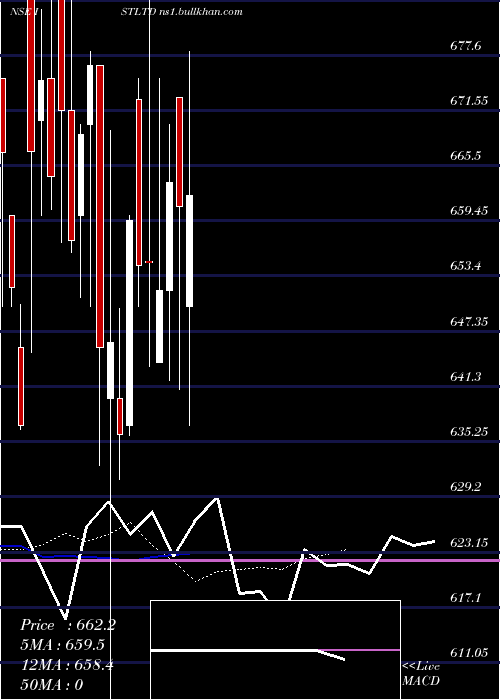  Daily chart IS