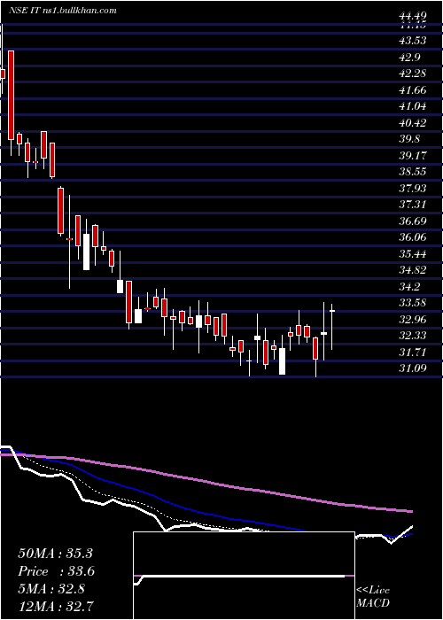  Daily chart KotakmamcKotakit