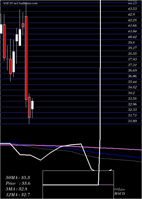 monthly chart KotakmamcKotakit