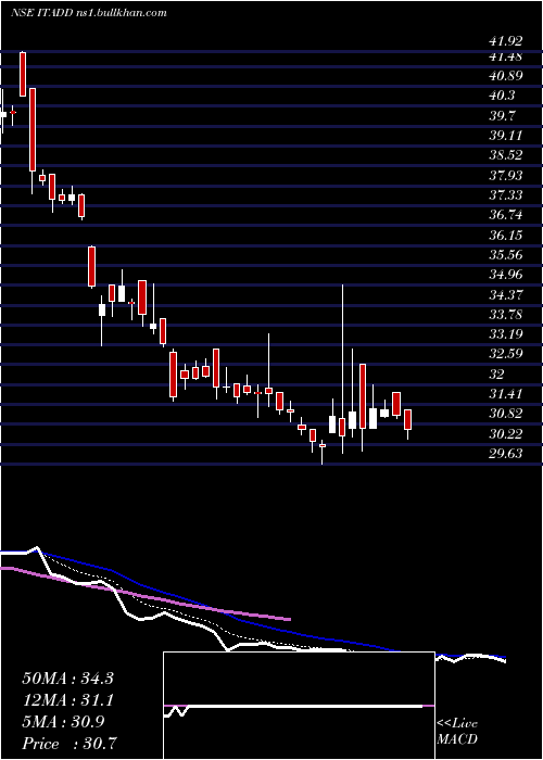  Daily chart DspamcDspit