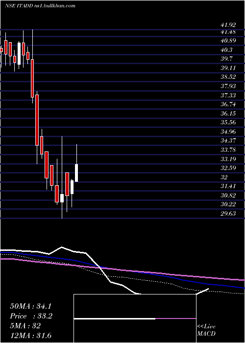  weekly chart DspamcDspit