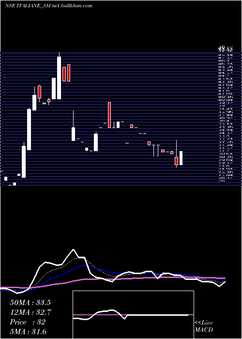 Daily chart ItalianEdibles