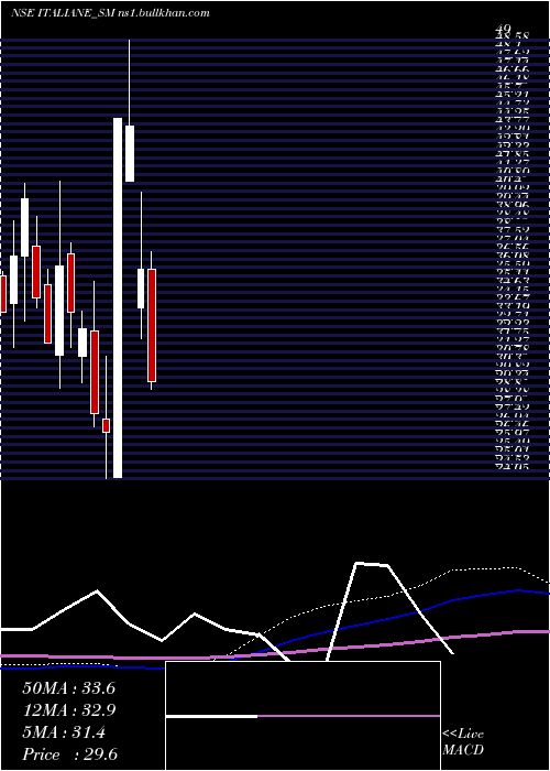 monthly chart ItalianEdibles