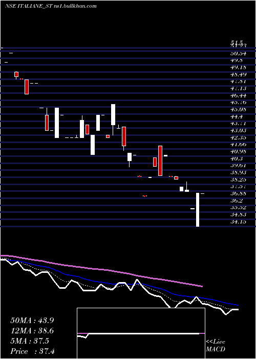  Daily chart ItalianEdibles