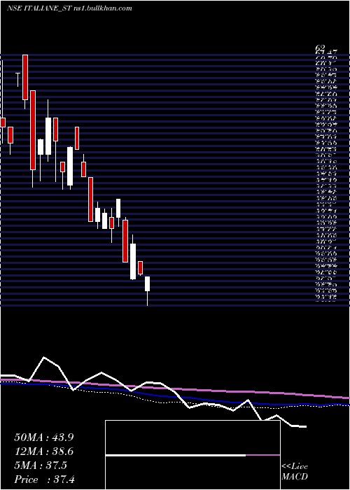  weekly chart ItalianEdibles