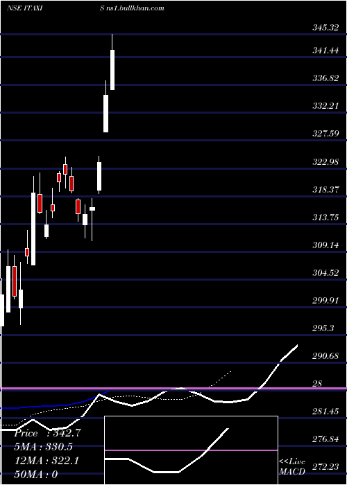  Daily chart AxisamcItaxis