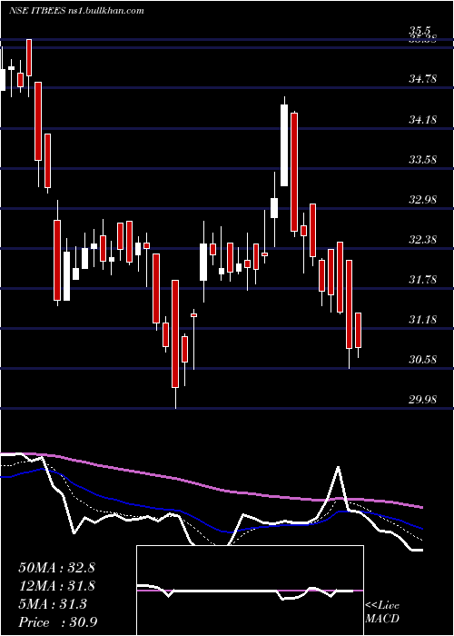  Daily chart NipInd