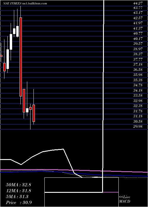  monthly chart NipInd